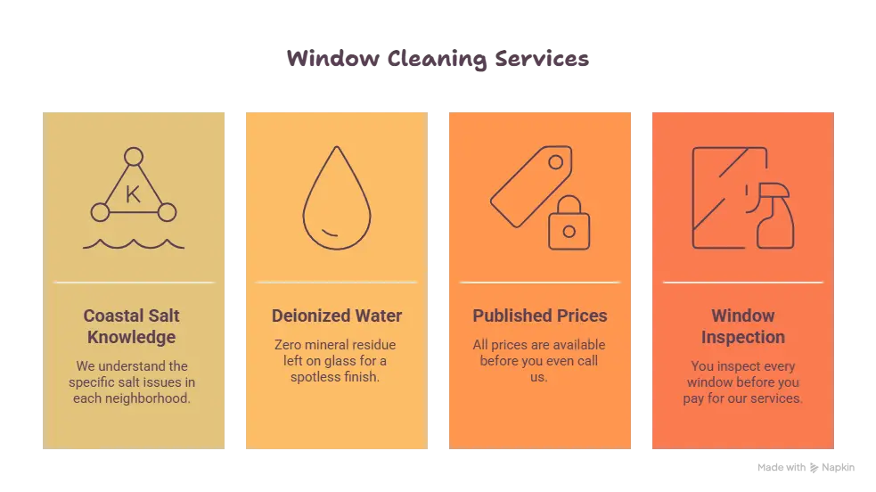 window cleaning services in San Clemente CA Infographic showing four window cleaning services in San Clemente CA including coastal salt knowledge deionized water published prices and window inspection guarantee